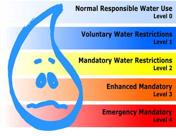 To the left 1/4 of picture is a blue, sad water drop. To the right are five levels of water restrictions: Normal Responsible Water Use Level 0, Voluntary Water Restrictions Level 1, Mandatory Water Restrictions Level 2, Enhanced Mandatory Level 3, Emergency Mandatory Level 4.