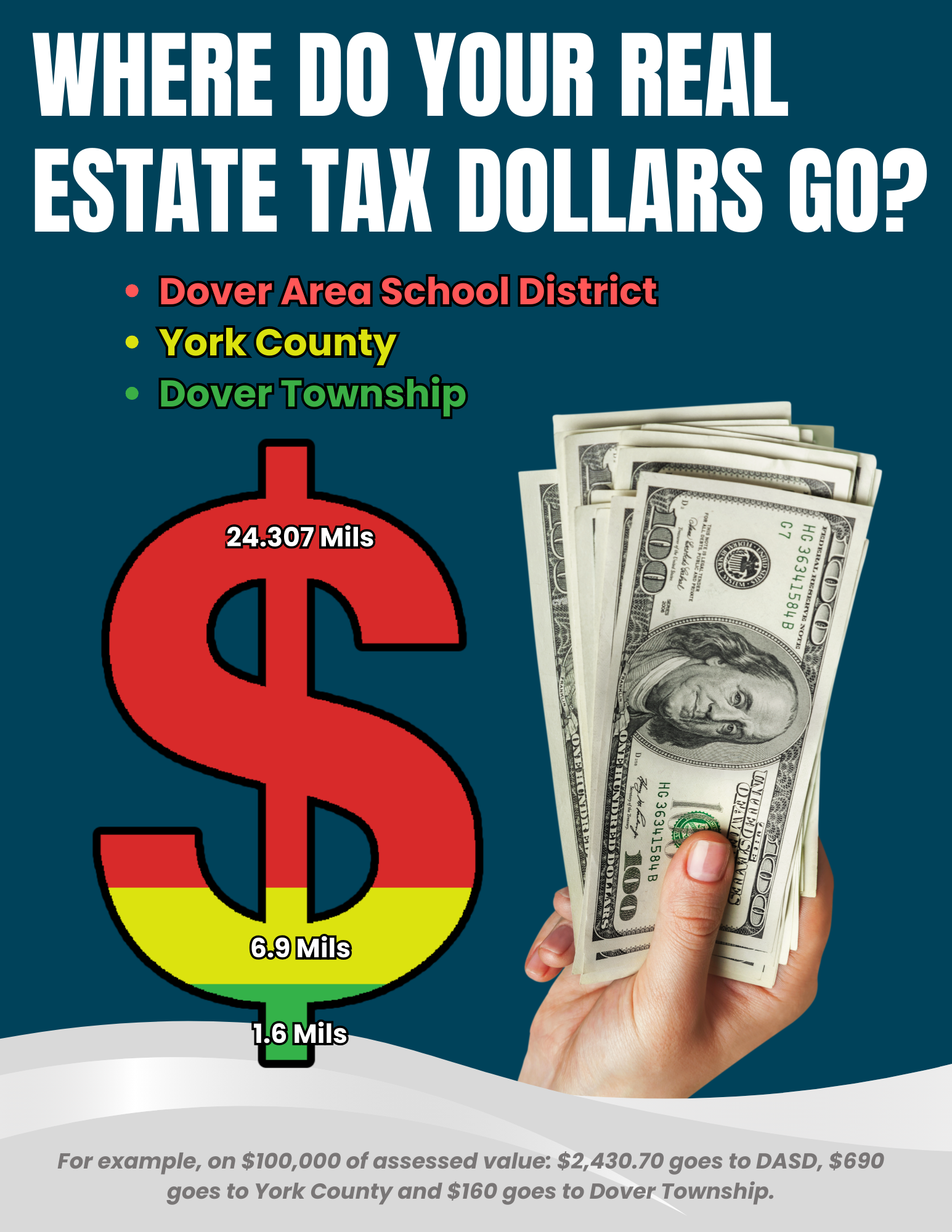 White, bold text at top of image, "Where do your real estate tax dollars go?" Red text, "Dover Area School District - 24.307 mils." Yellow text, "York County - 6.9 mils." Green text, "Dover Township 1.6 mils." "For example, on $100,000 of assessed value: $2,430.70 goes to DASD, $690 goes to York County and $160 goes to Dover Township."